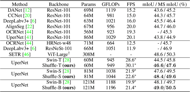 Figure 4 for Shuffle Transformer: Rethinking Spatial Shuffle for Vision Transformer
