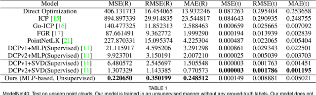Figure 2 for Deep-3DAligner: Unsupervised 3D Point Set Registration Network With Optimizable Latent Vector