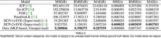 Figure 4 for Deep-3DAligner: Unsupervised 3D Point Set Registration Network With Optimizable Latent Vector