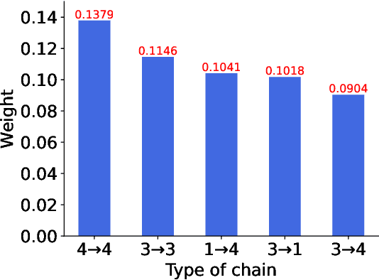 Figure 4 for TrustGNN: Graph Neural Network based Trust Evaluation via Learnable Propagative and Composable Nature
