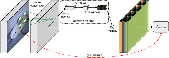 Figure 1 for Self-Supervised Predictive Convolutional Attentive Block for Anomaly Detection