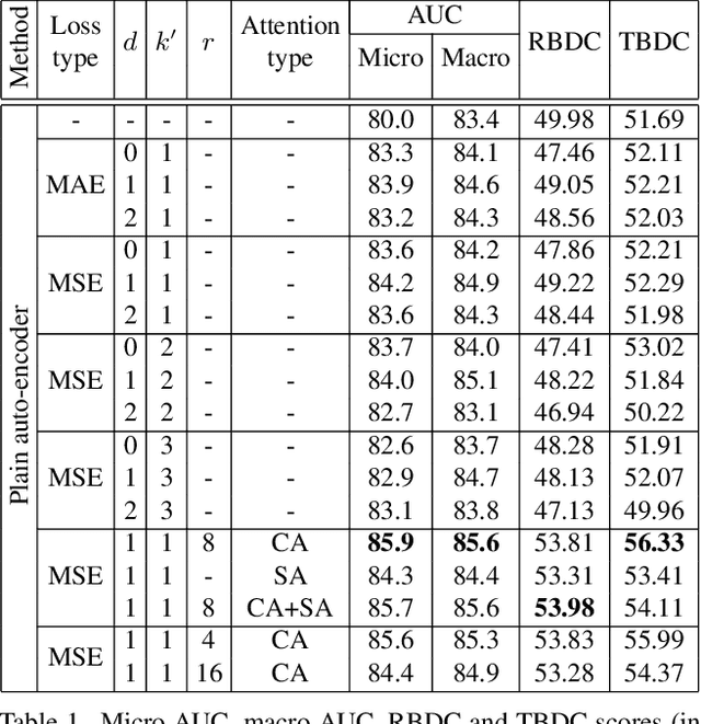 Figure 2 for Self-Supervised Predictive Convolutional Attentive Block for Anomaly Detection