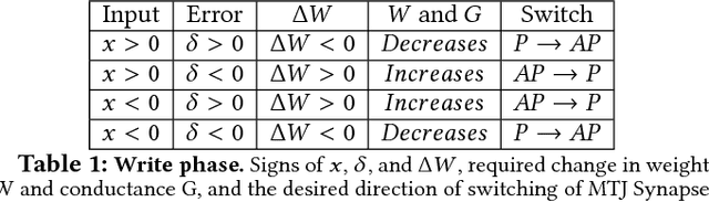 Figure 2 for In-situ Stochastic Training of MTJ Crossbar based Neural Networks