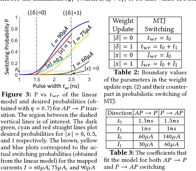 Figure 4 for In-situ Stochastic Training of MTJ Crossbar based Neural Networks