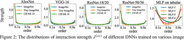 Figure 3 for Discovering and Explaining the Representation Bottleneck of DNNs