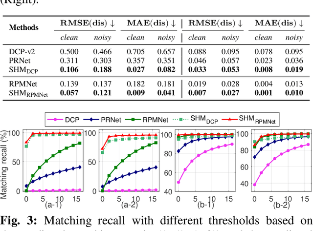 Figure 4 for End-to-end Learning the Partial Permutation Matrix for Robust 3D Point Cloud Registration