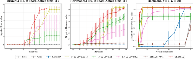 Figure 2 for Sparse Bayesian Optimization