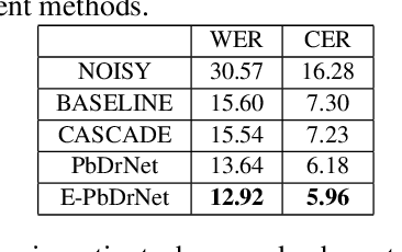 Figure 4 for Phoneme-based Distribution Regularization for Speech Enhancement