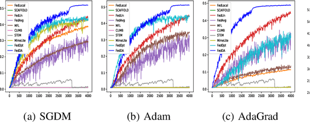 Figure 2 for Accelerated Federated Learning with Decoupled Adaptive Optimization
