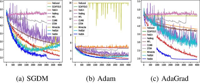 Figure 3 for Accelerated Federated Learning with Decoupled Adaptive Optimization