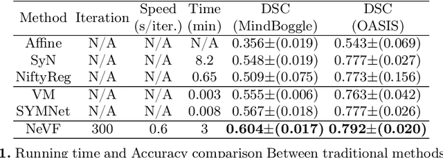 Figure 2 for Diffeomorphic Image Registration with Neural Velocity Field