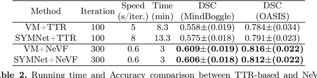 Figure 3 for Diffeomorphic Image Registration with Neural Velocity Field