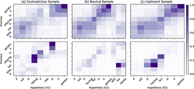 Figure 1 for Interpreting Recurrent and Attention-Based Neural Models: a Case Study on Natural Language Inference