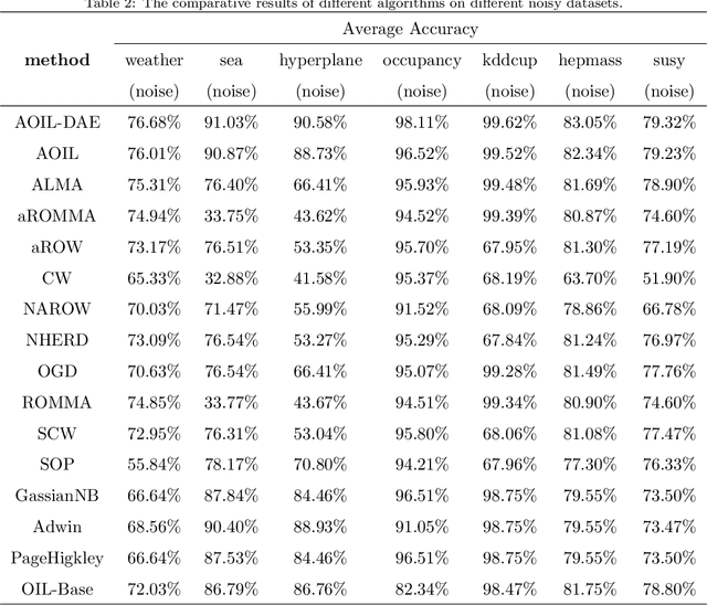 Figure 4 for Adaptive Online Incremental Learning for Evolving Data Streams