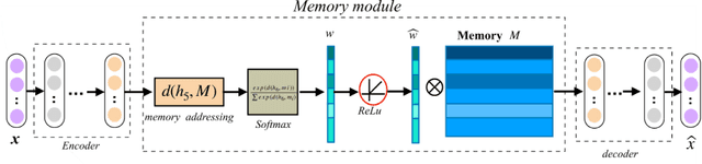 Figure 3 for Adaptive Online Incremental Learning for Evolving Data Streams