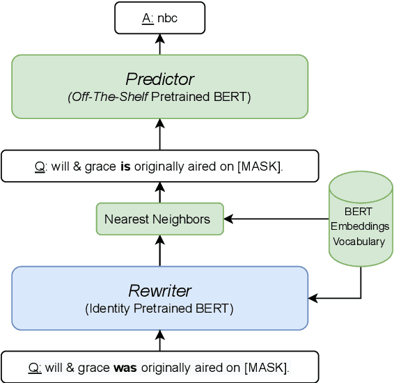Figure 1 for BERTese: Learning to Speak to BERT