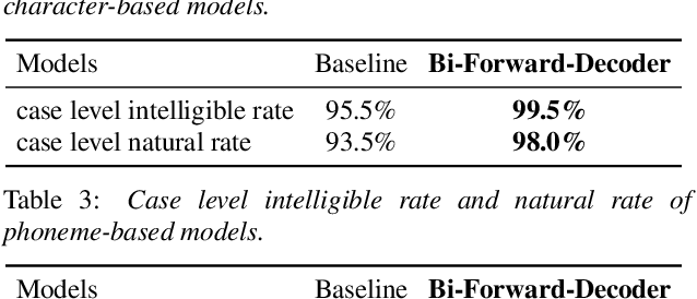 Figure 3 for Forward-Backward Decoding for Regularizing End-to-End TTS