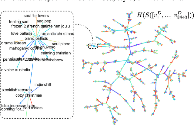 Figure 3 for Learning Unsupervised Hierarchies of Audio Concepts
