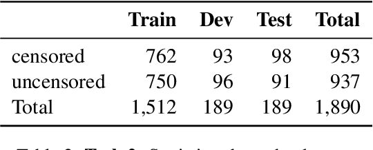 Figure 2 for Findings of the NLP4IF-2021 Shared Tasks on Fighting the COVID-19 Infodemic and Censorship Detection