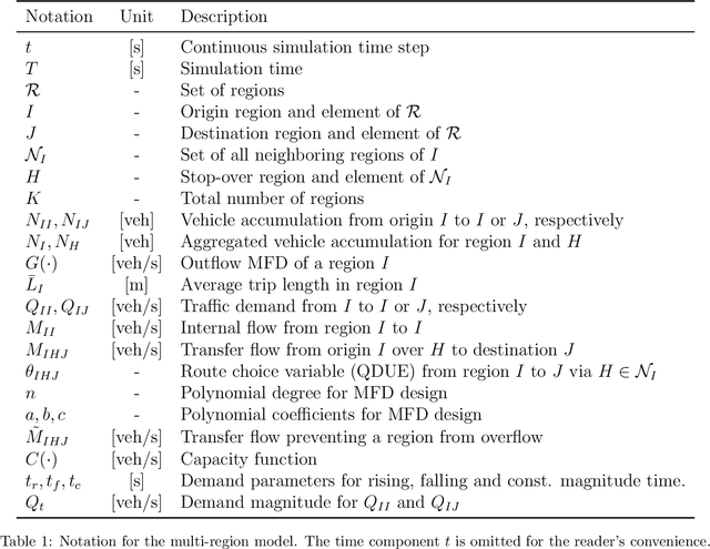 Figure 1 for Dynamic optimal congestion pricing in multi-region urban networks by application of a Multi-Layer-Neural network