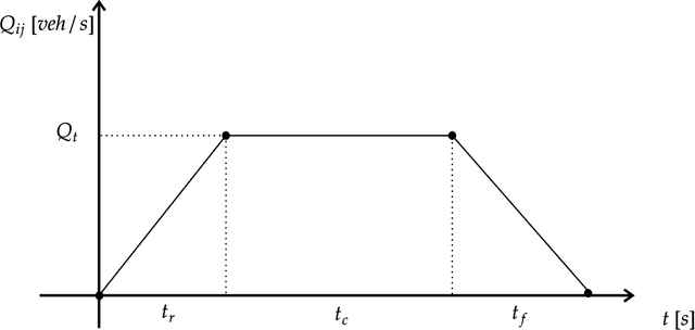 Figure 3 for Dynamic optimal congestion pricing in multi-region urban networks by application of a Multi-Layer-Neural network