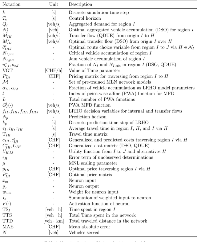 Figure 4 for Dynamic optimal congestion pricing in multi-region urban networks by application of a Multi-Layer-Neural network