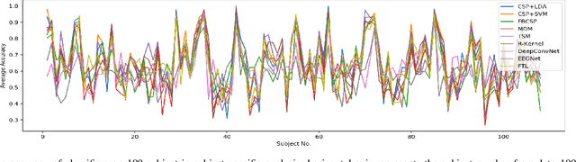 Figure 2 for Federated Transfer Learning for EEG Signal Classification