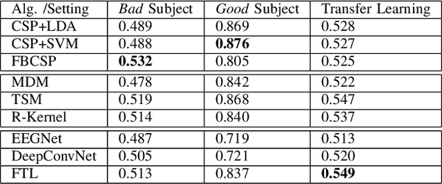 Figure 4 for Federated Transfer Learning for EEG Signal Classification