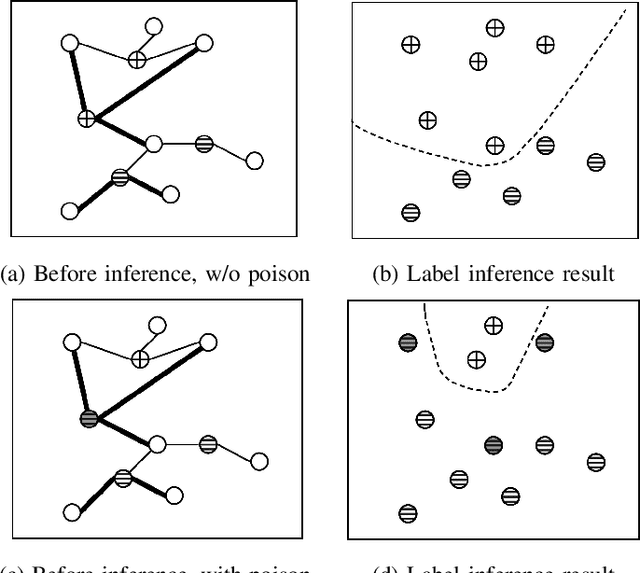 Figure 3 for Effective and Efficient Data Poisoning in Semi-Supervised Learning