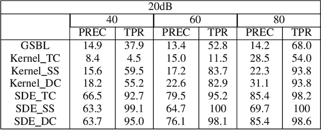 Figure 3 for Bayesian Inference of Stochastic Dynamical Networks