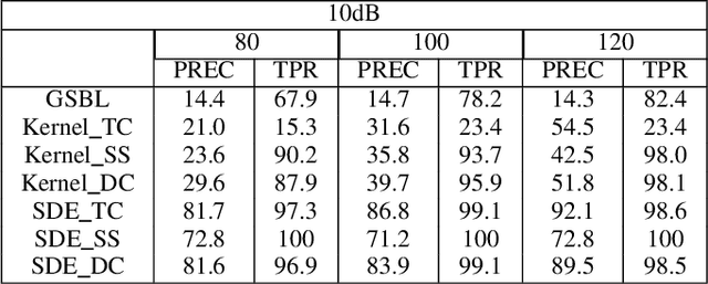 Figure 4 for Bayesian Inference of Stochastic Dynamical Networks