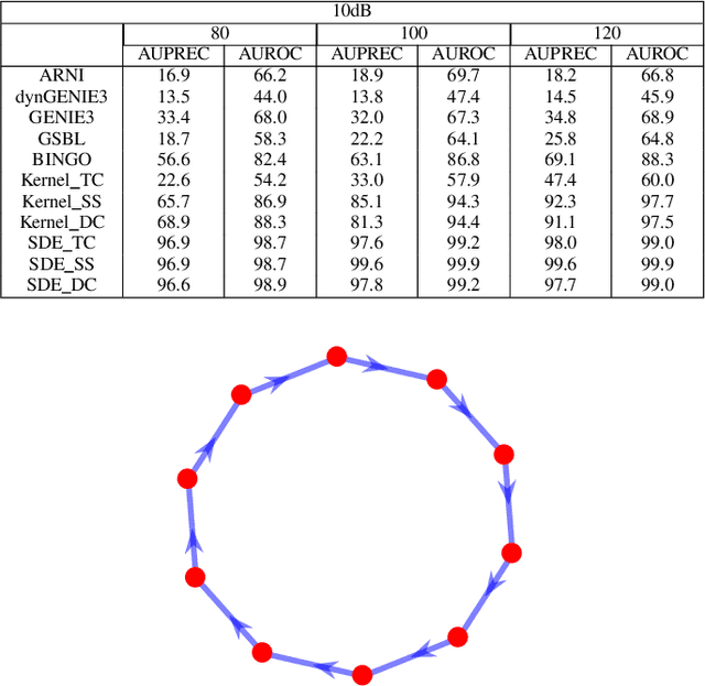 Figure 2 for Bayesian Inference of Stochastic Dynamical Networks