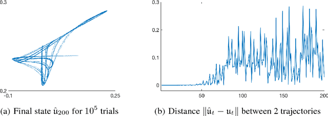 Figure 3 for A recurrent neural network without chaos