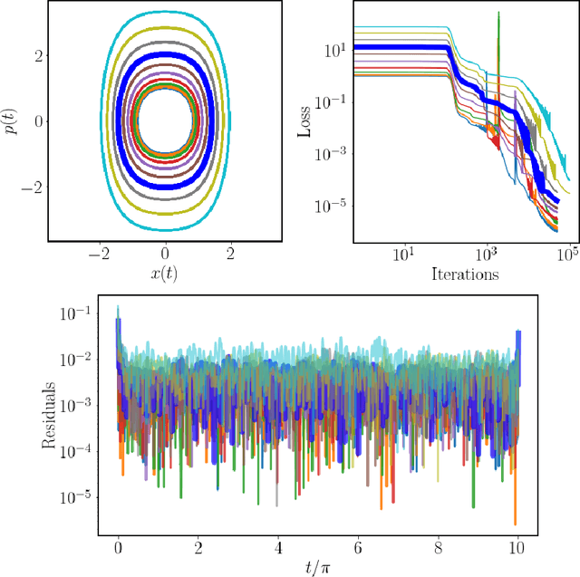 Figure 3 for Unsupervised Reservoir Computing for Solving Ordinary Differential Equations
