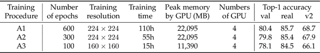 Figure 1 for ResNet strikes back: An improved training procedure in timm