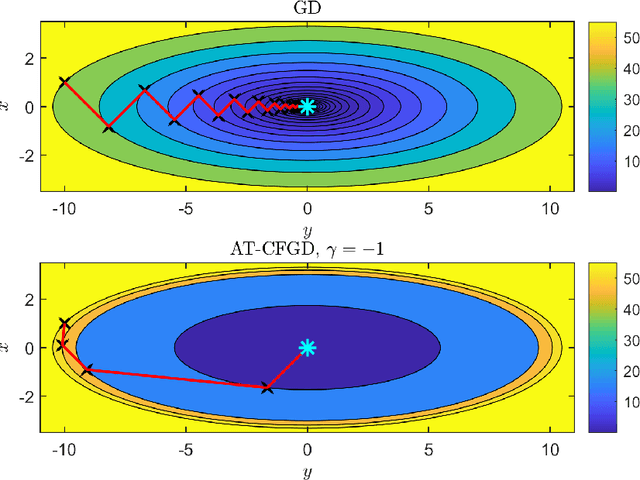 Figure 1 for A Caputo fractional derivative-based algorithm for optimization