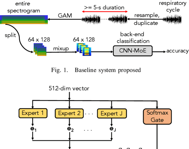 Figure 1 for Robust Deep Learning Framework For Predicting Respiratory Anomalies and Diseases