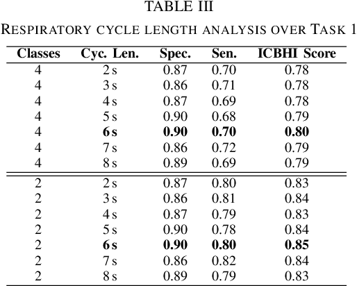 Figure 4 for Robust Deep Learning Framework For Predicting Respiratory Anomalies and Diseases