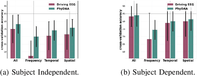 Figure 3 for Spatio-Temporal Analysis of Transformer based Architecture for Attention Estimation from EEG