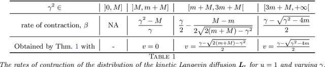 Figure 1 for On sampling from a log-concave density using kinetic Langevin diffusions
