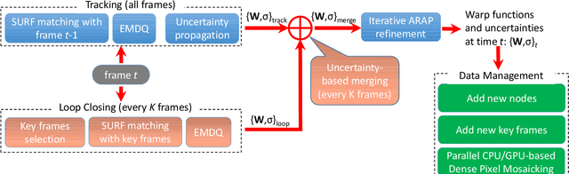 Figure 2 for Real-time Nonrigid Mosaicking of Laparoscopy Images