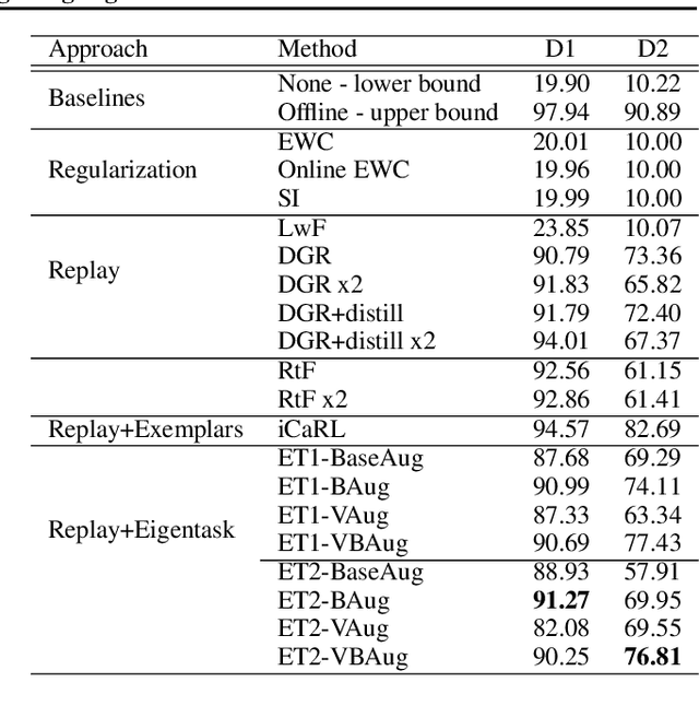 Figure 2 for Lifelong Learning using Eigentasks: Task Separation, Skill Acquisition, and Selective Transfer