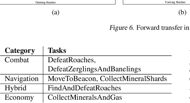 Figure 4 for Lifelong Learning using Eigentasks: Task Separation, Skill Acquisition, and Selective Transfer