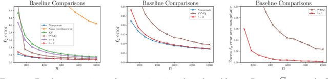 Figure 3 for CoinPress: Practical Private Mean and Covariance Estimation