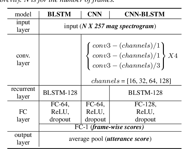 Figure 4 for MOSNet: Deep Learning based Objective Assessment for Voice Conversion