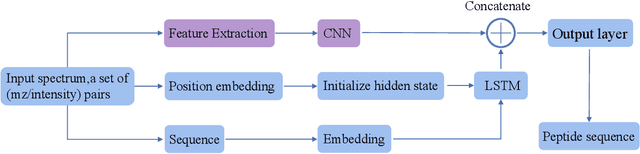 Figure 3 for DePS: An improved deep learning model for de novo peptide sequencing
