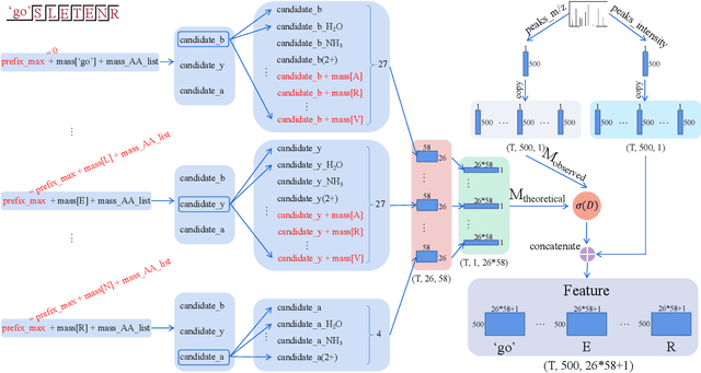 Figure 4 for DePS: An improved deep learning model for de novo peptide sequencing