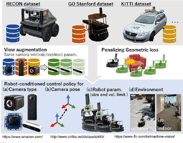 Figure 1 for ExAug: Robot-Conditioned Navigation Policies via Geometric Experience Augmentation