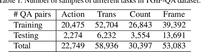 Figure 1 for Motion-Appearance Co-Memory Networks for Video Question Answering