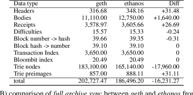 Figure 2 for Ethanos: Lightweight Bootstrapping for Ethereum